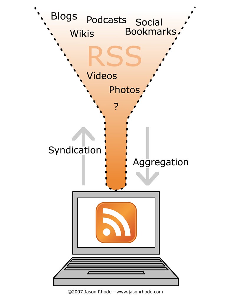 RSS Feeds Explained: Formats, Readers & How to Subscribe